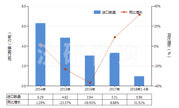 2014-2018年3月中國(guó)初級(jí)形狀的可發(fā)性聚苯乙烯(HS39031100)進(jìn)口量及增速統(tǒng)計(jì)